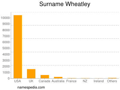 Familiennamen Wheatley