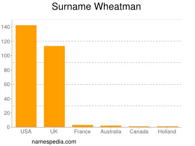 Familiennamen Wheatman