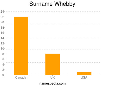 Familiennamen Whebby