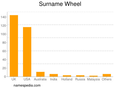 Familiennamen Wheel