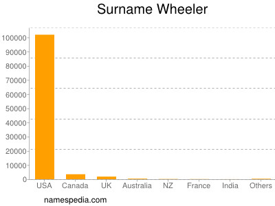 Surname Wheeler