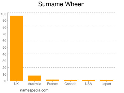 Surname Wheen