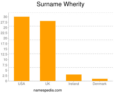 Familiennamen Wherity