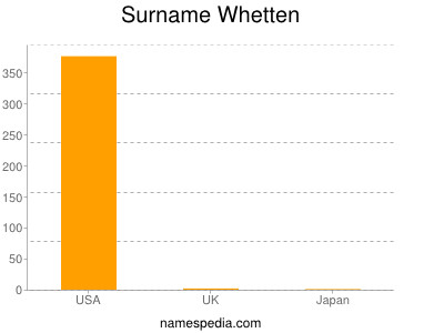 Surname Whetten