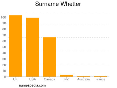 Familiennamen Whetter