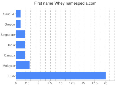 prenom Whey