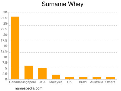 Familiennamen Whey