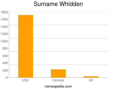 Familiennamen Whidden