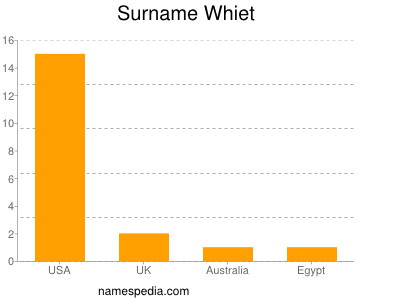 Familiennamen Whiet