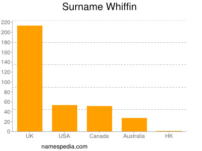 Familiennamen Whiffin