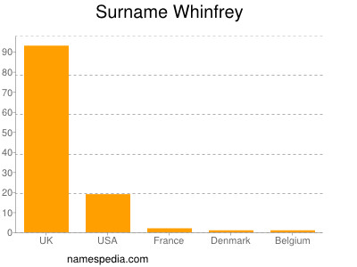 nom Whinfrey