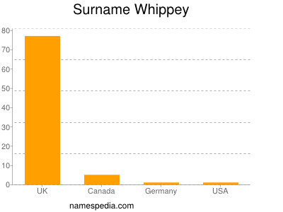 Familiennamen Whippey