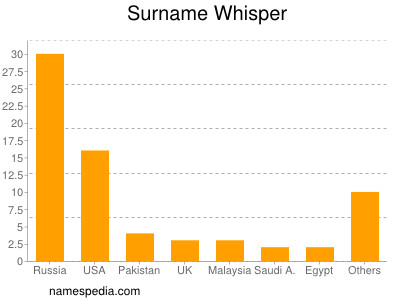 Surname Whisper