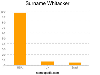 Surname Whitacker