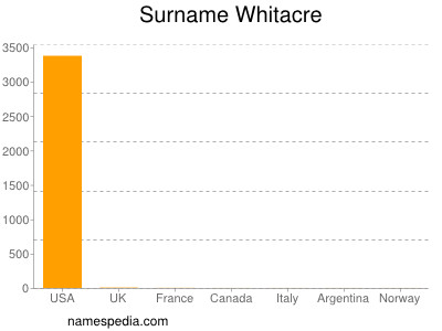 Familiennamen Whitacre