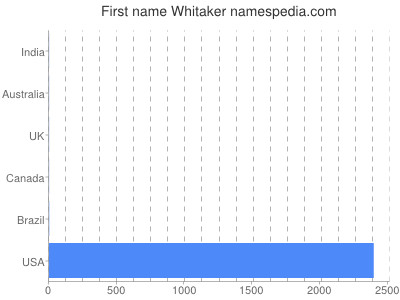 Given name Whitaker