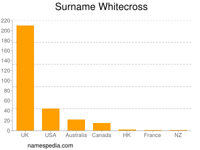 nom Whitecross
