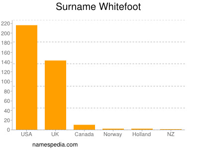 Familiennamen Whitefoot
