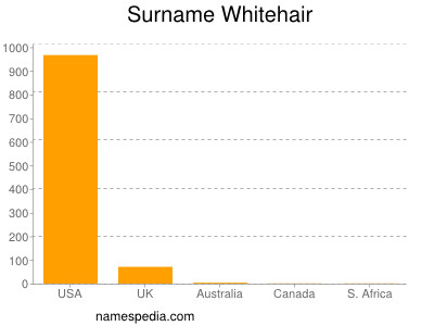 Familiennamen Whitehair