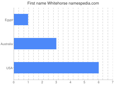 Vornamen Whitehorse