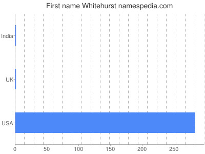 prenom Whitehurst