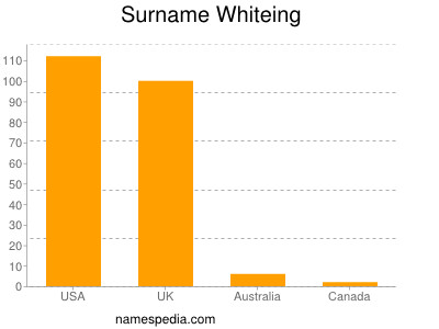 Familiennamen Whiteing