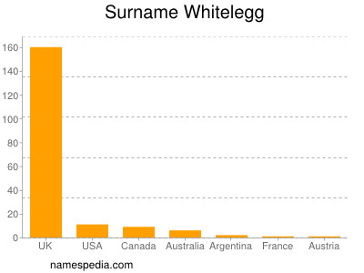 Surname Whitelegg