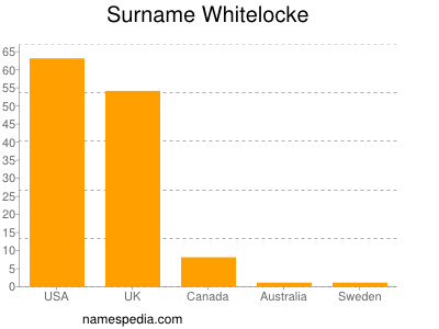 Familiennamen Whitelocke