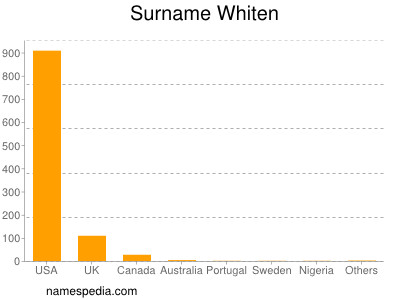 Surname Whiten