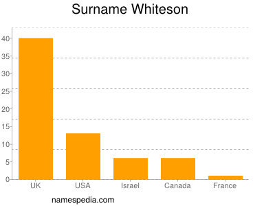 Familiennamen Whiteson
