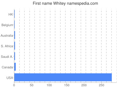 Given name Whitey