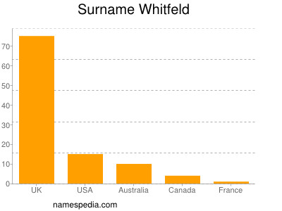 Familiennamen Whitfeld