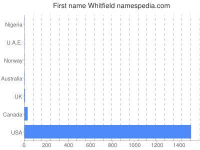 Vornamen Whitfield