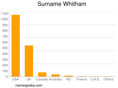 Familiennamen Whitham