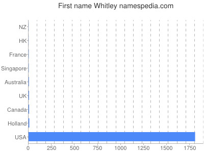 Given name Whitley