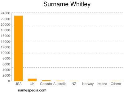 Familiennamen Whitley