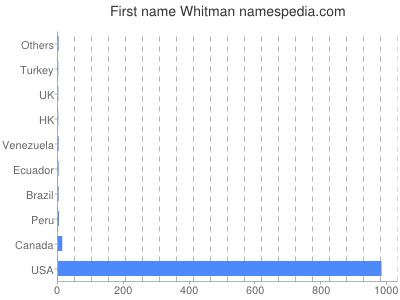 Given name Whitman