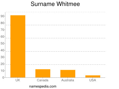Familiennamen Whitmee
