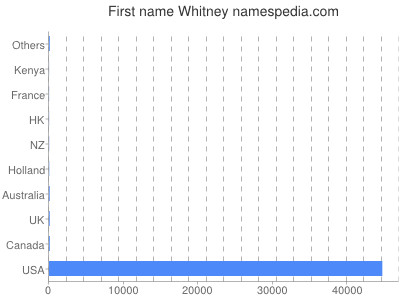 Vornamen Whitney