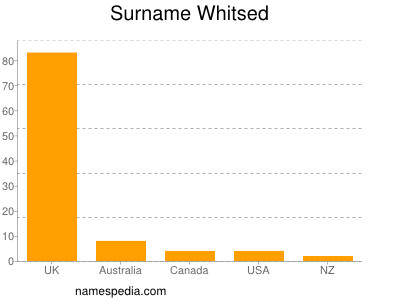 Surname Whitsed