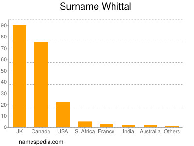 Familiennamen Whittal