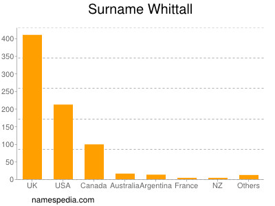 Surname Whittall