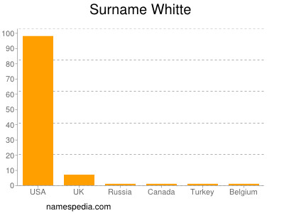 Familiennamen Whitte