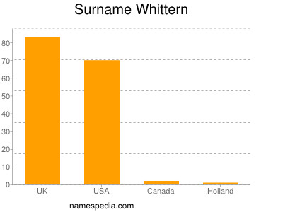 Familiennamen Whittern