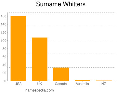 Surname Whitters