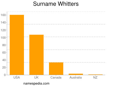 Familiennamen Whitters