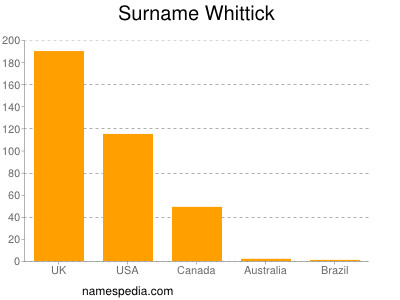 Surname Whittick