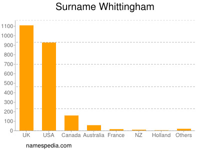 Familiennamen Whittingham