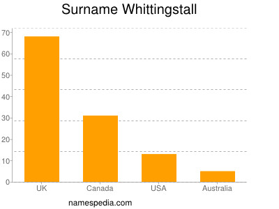 Surname Whittingstall
