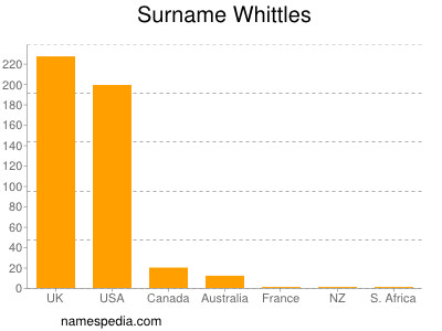 Familiennamen Whittles